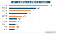 度家拆设想公司热度排行榜六至十位